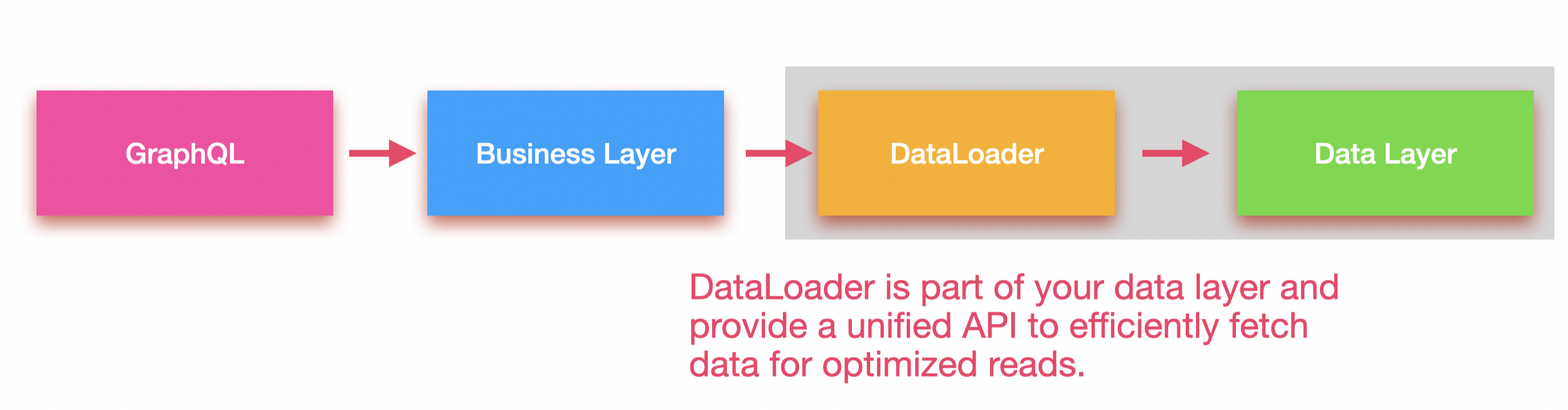 Application Building Blocks