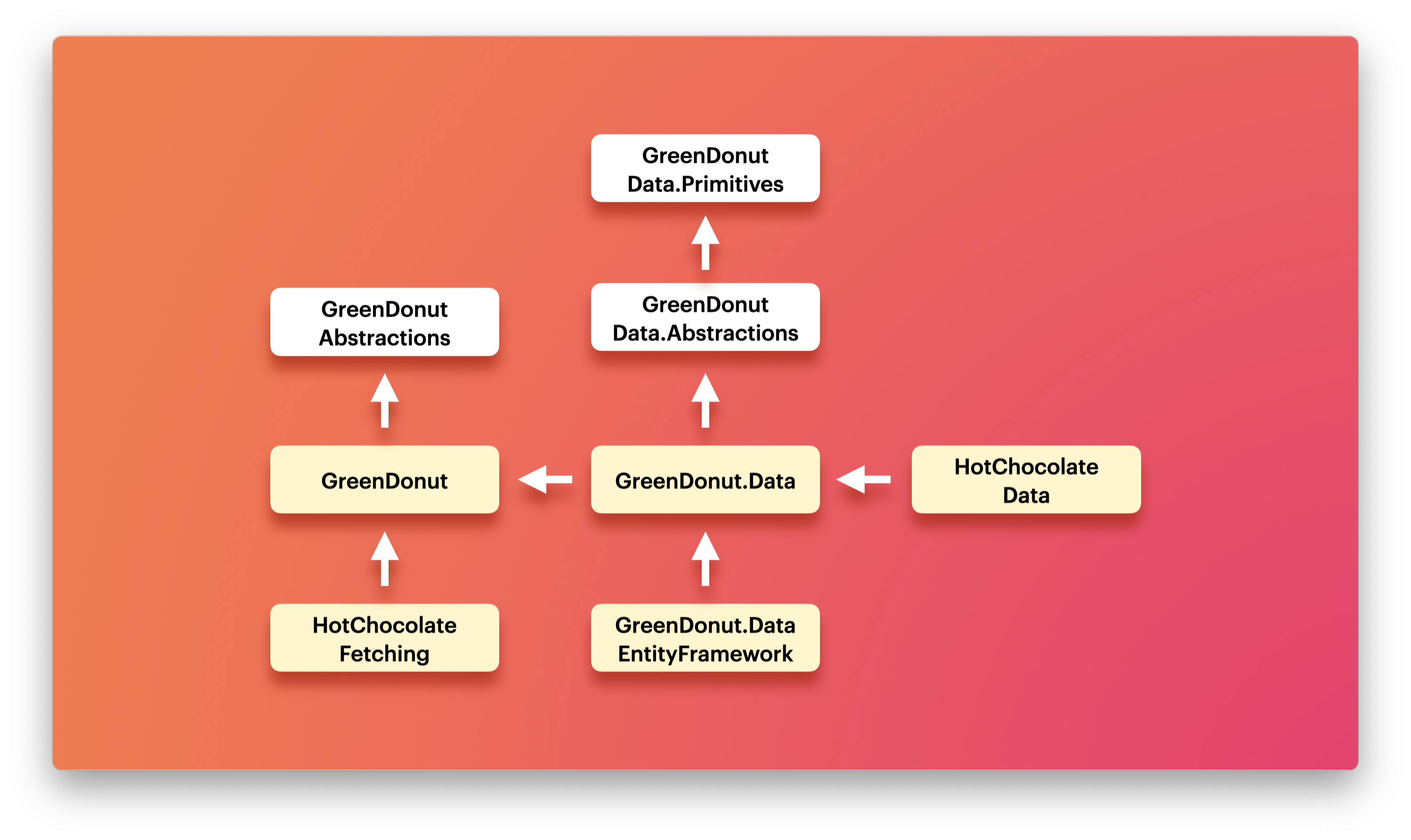 GreenDonut Packages