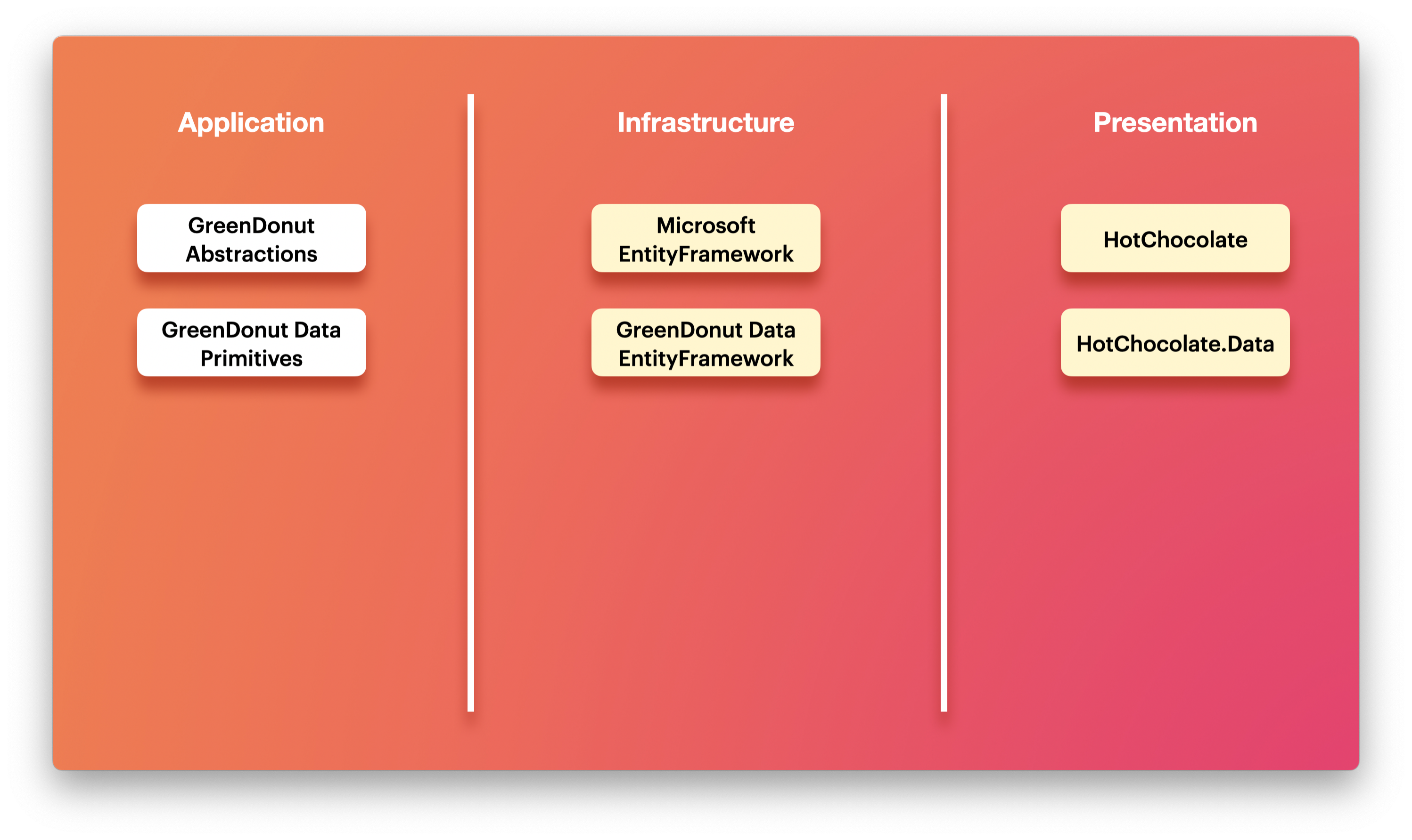 GreenDonut Packages By Layer