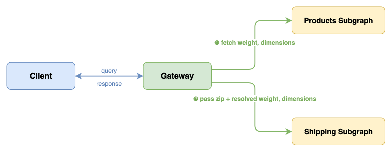 The gateway fetches required data from the Products subgraph first, then passes it to the Shipping subgraph as resolved @require arguments