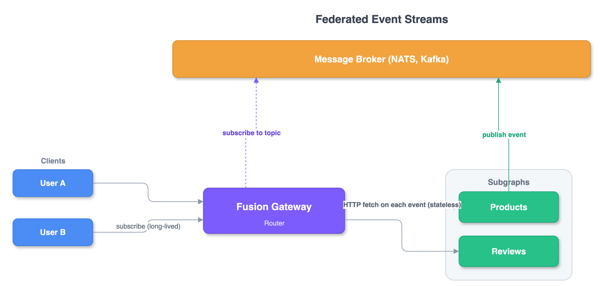 Federated Event Streams architecture: clients open a long-lived subscription to the Fusion gateway, the gateway subscribes to a topic on the message broker, your services publish events, and on each event the gateway performs stateless HTTP fetches against the owning subgraphs to resolve the selection set