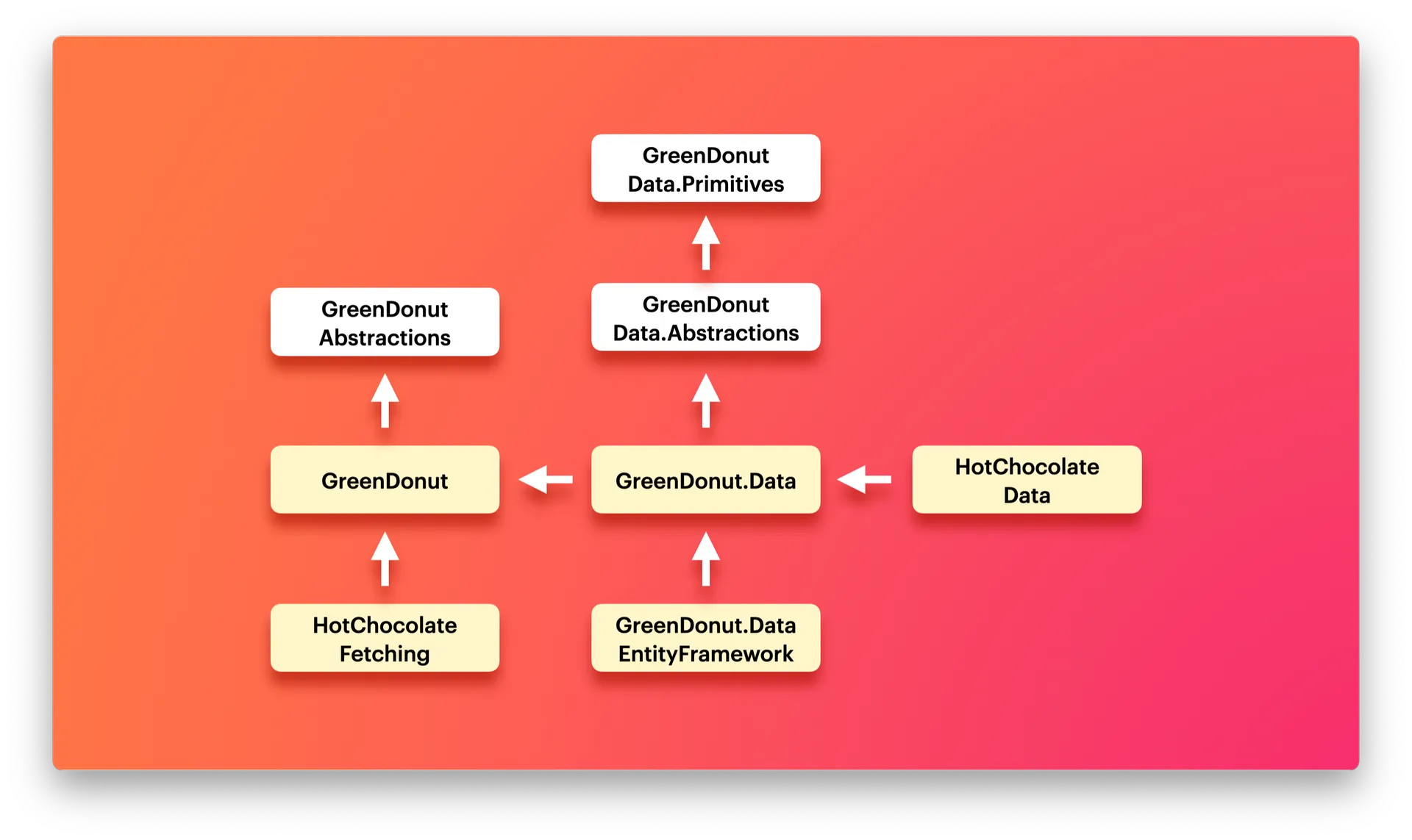 GreenDonut Packages