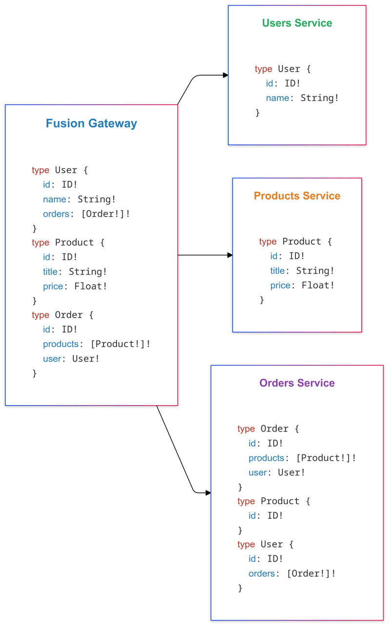 Fusion Overview