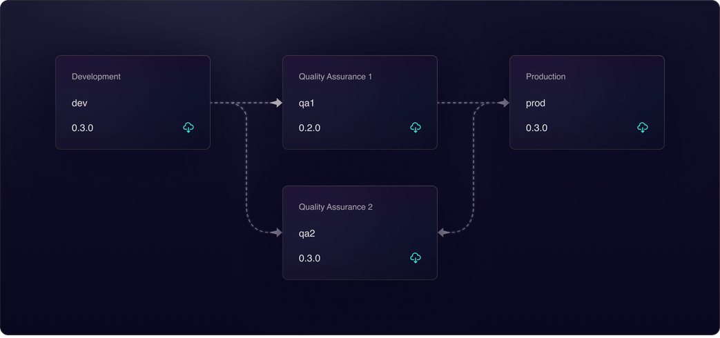 Connect Your Ecosystem