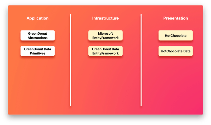 GreenDonut Packages By Layer