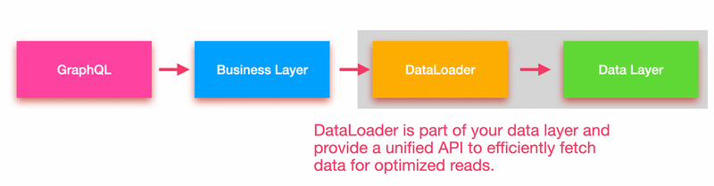 Application Building Blocks